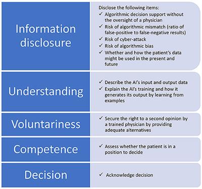 Diagnosing Diabetic Retinopathy With Artificial Intelligence: What Information Should Be Included to Ensure Ethical Informed Consent?